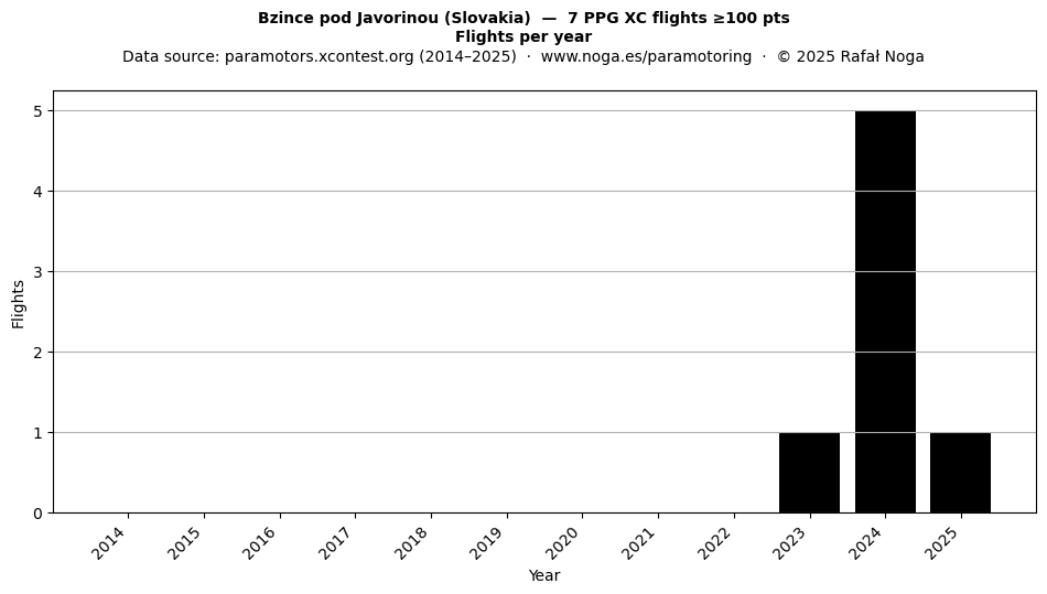 Flights per year