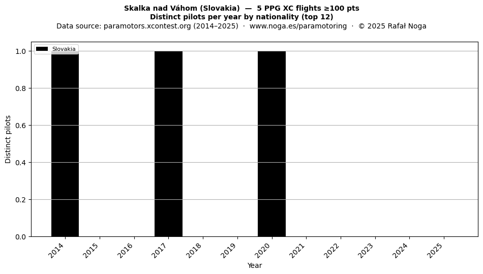 Distinct pilots per year