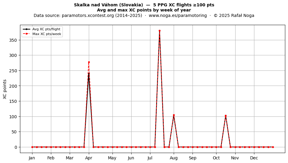 XC points by week