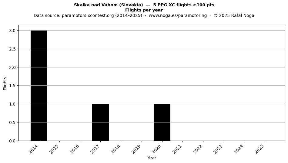 Flights per year