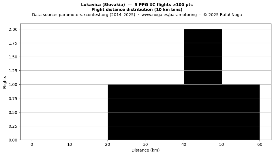 Flight distance
