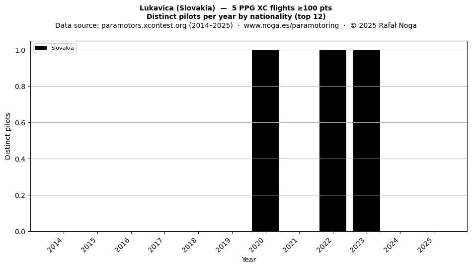Distinct pilots per year