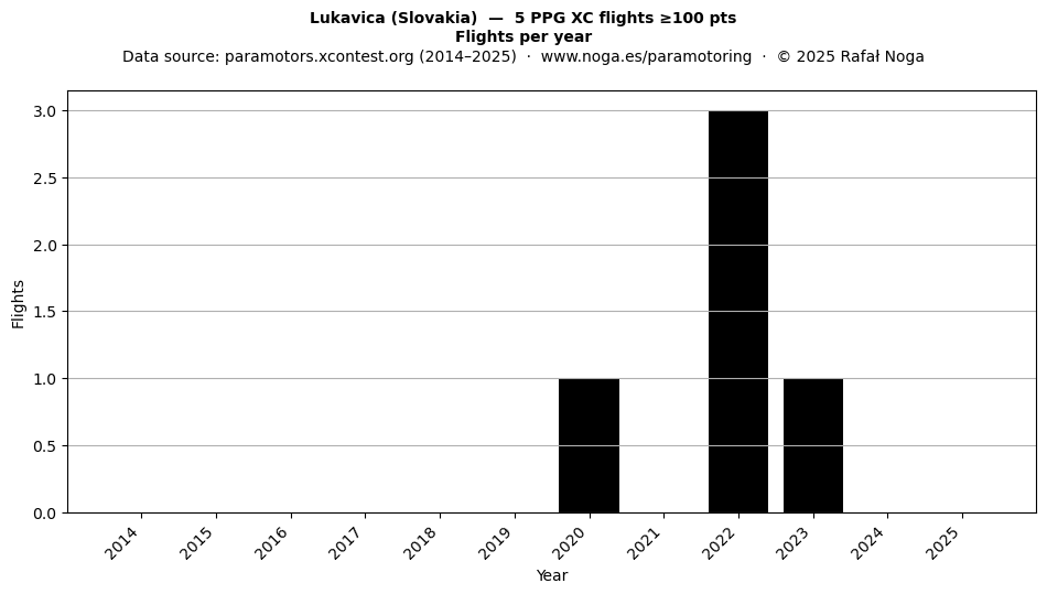 Flights per year