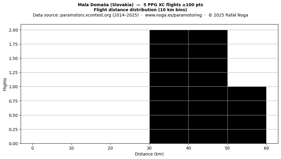 Flight distance