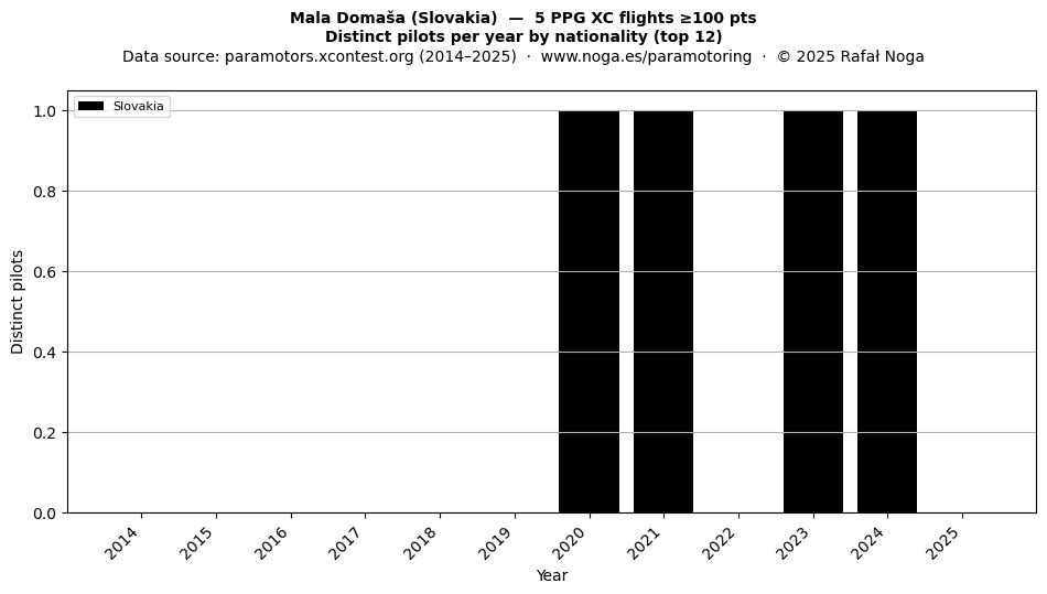 Distinct pilots per year