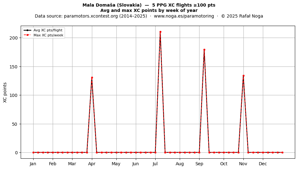 XC points by week