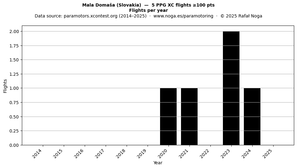 Flights per year