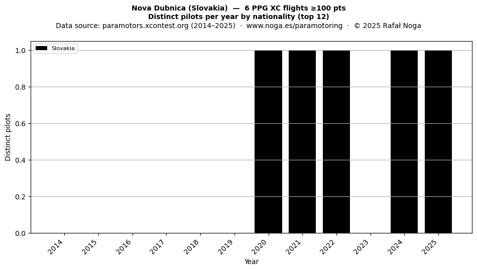 Distinct pilots per year