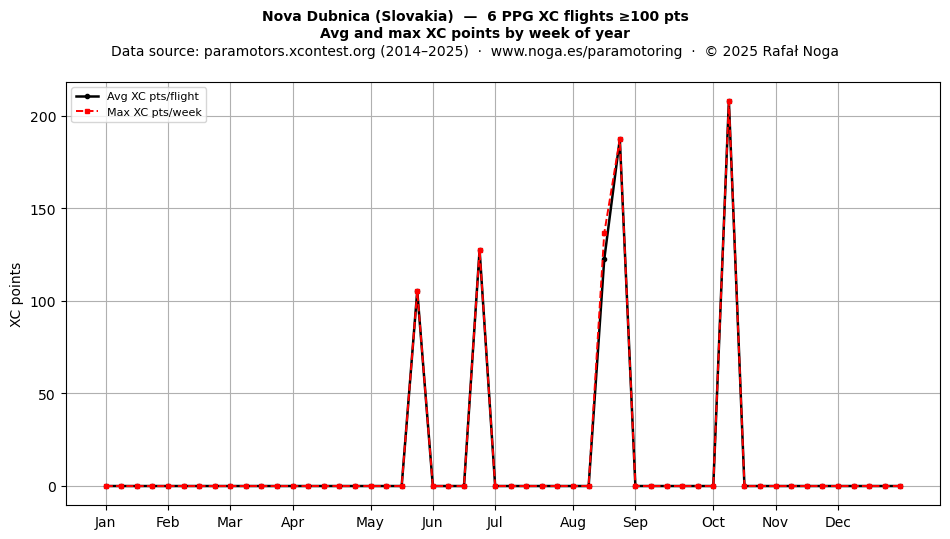 XC points by week