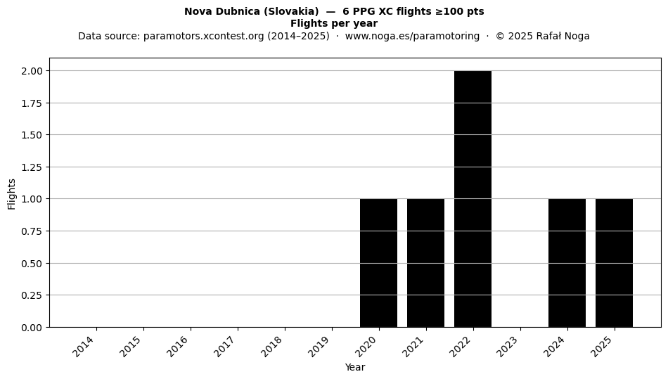 Flights per year