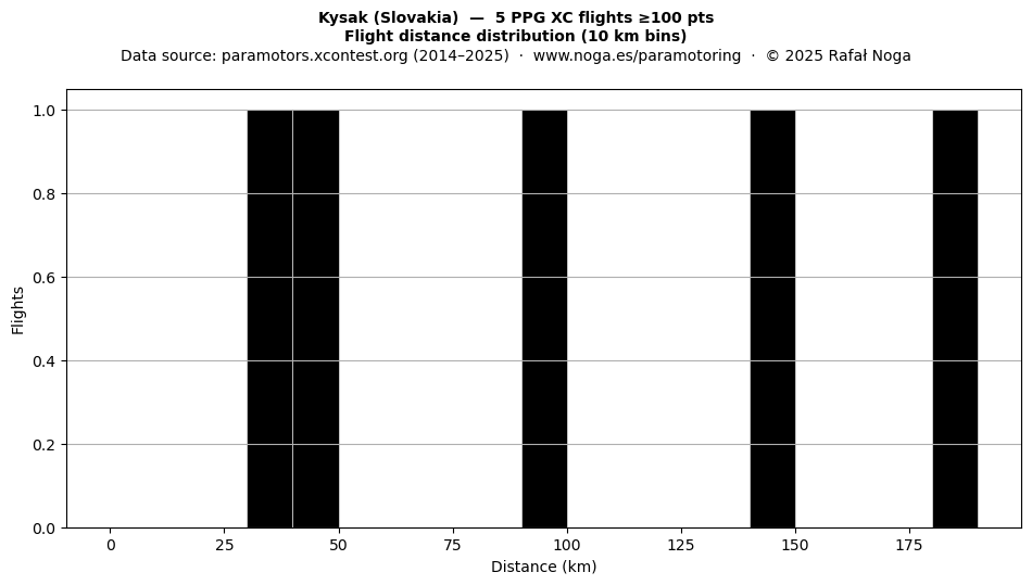 Flight distance