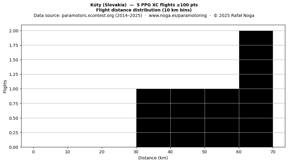 Flight distance