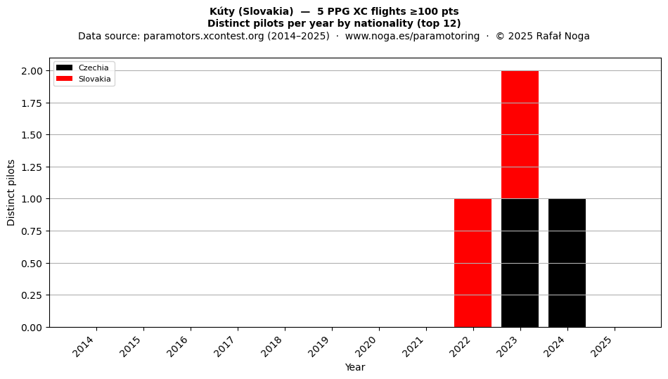 Distinct pilots per year