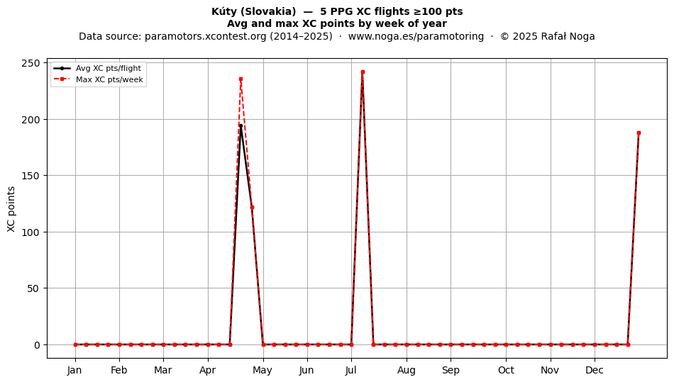 XC points by week