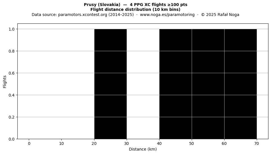 Flight distance