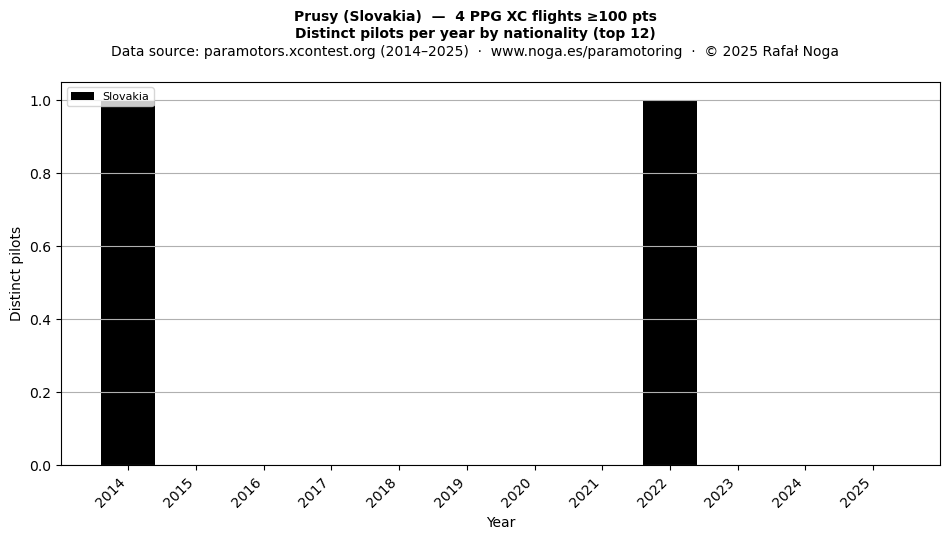 Distinct pilots per year