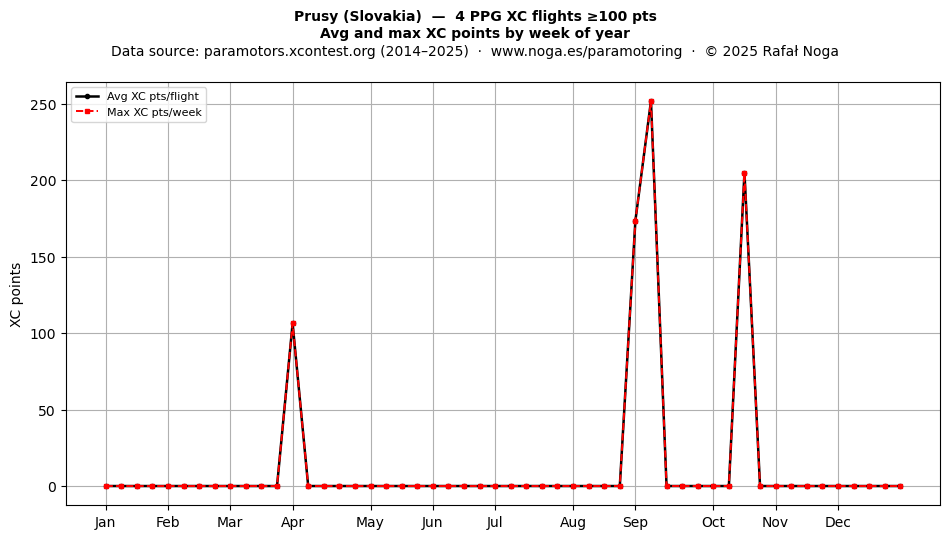 XC points by week