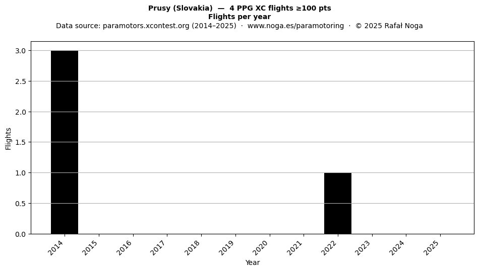 Flights per year