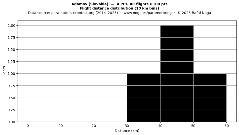 Flight distance