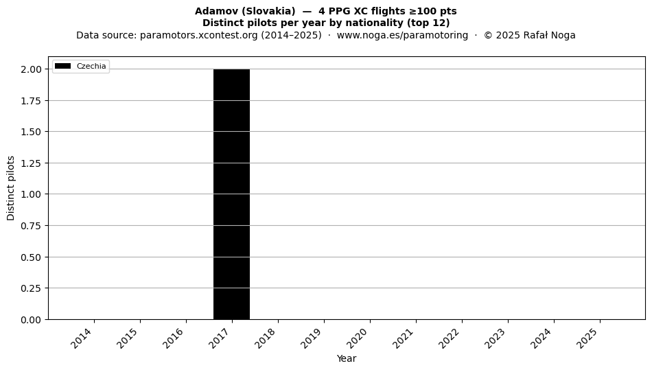 Distinct pilots per year