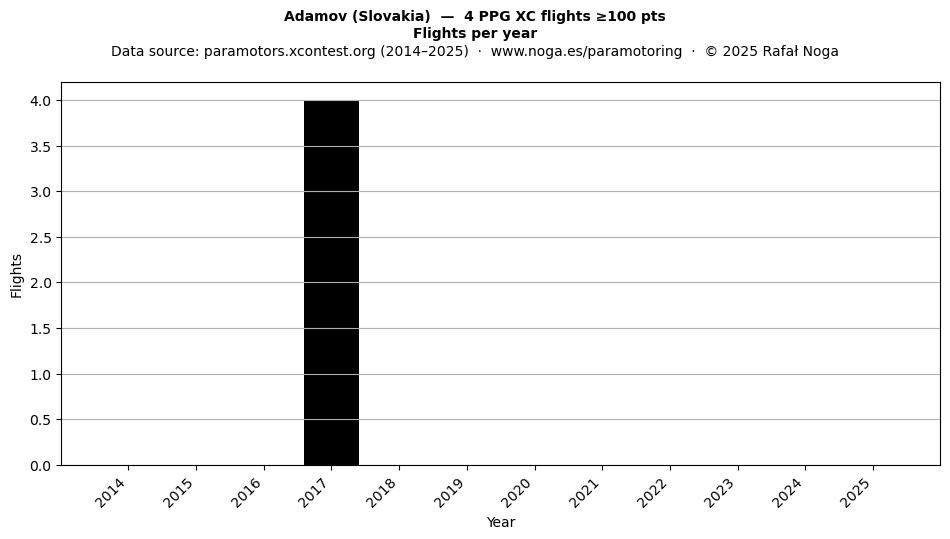 Flights per year
