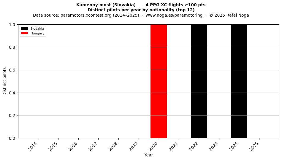 Distinct pilots per year