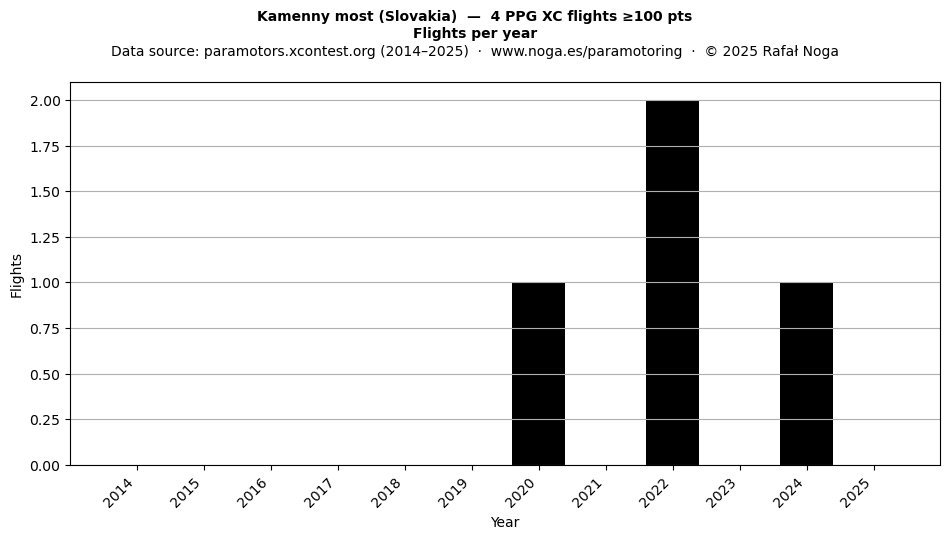 Flights per year