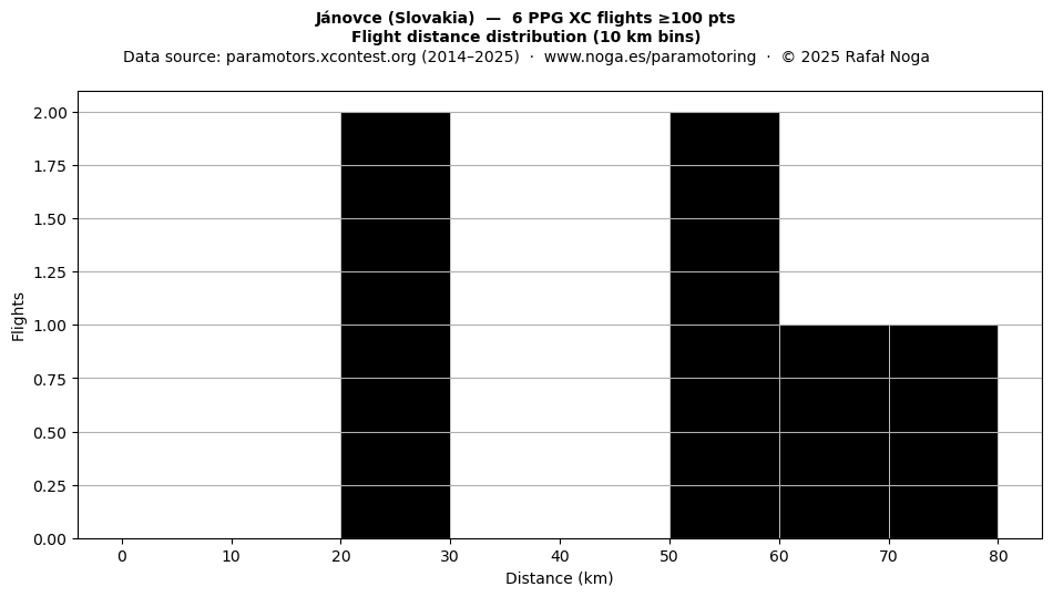 Flight distance