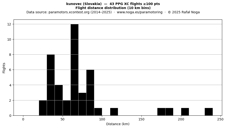 Flight distance