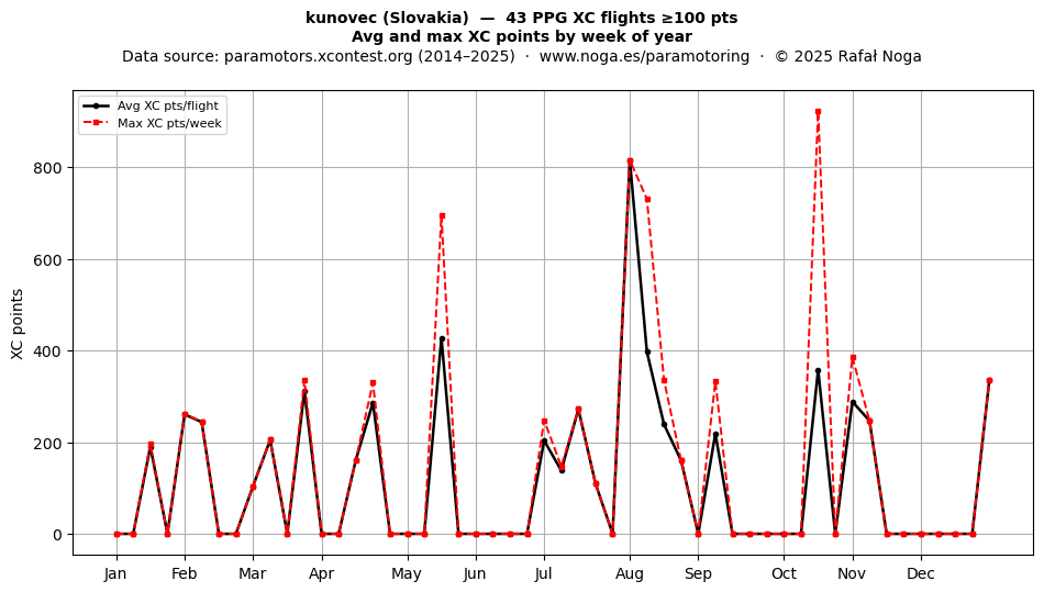 XC points by week