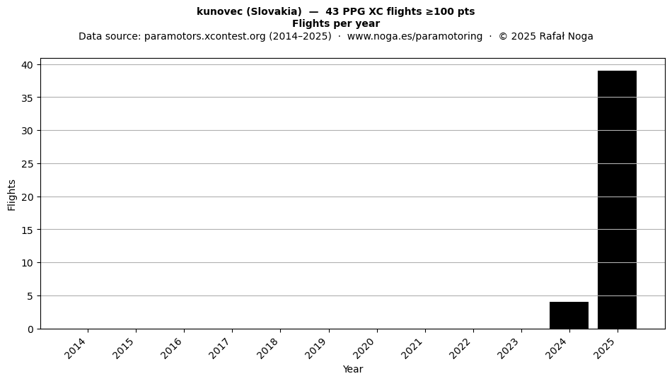 Flights per year