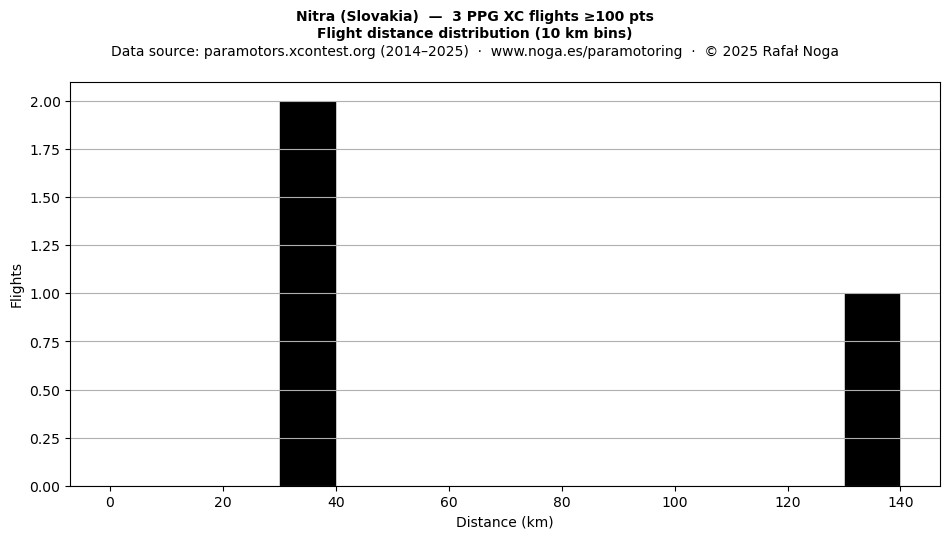 Flight distance