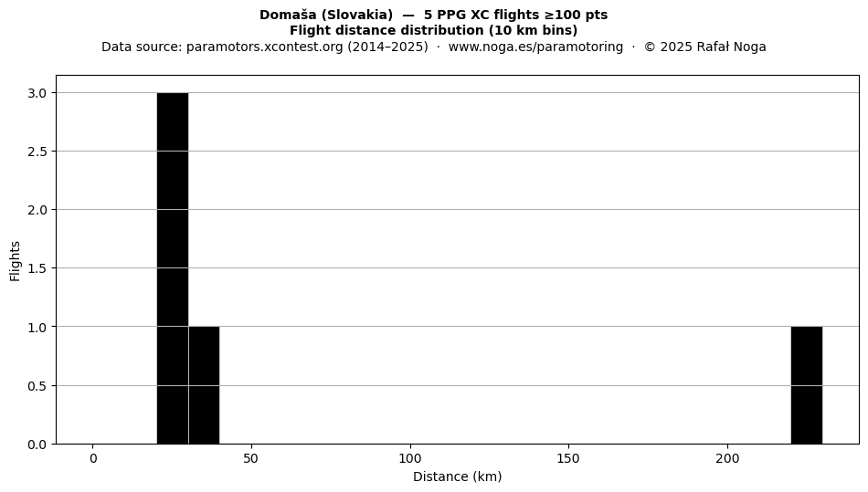 Flight distance