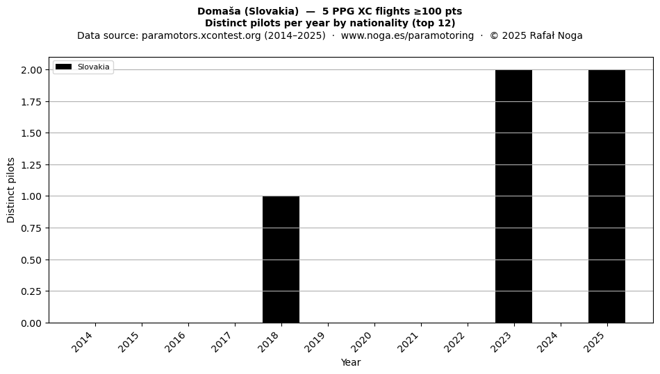 Distinct pilots per year