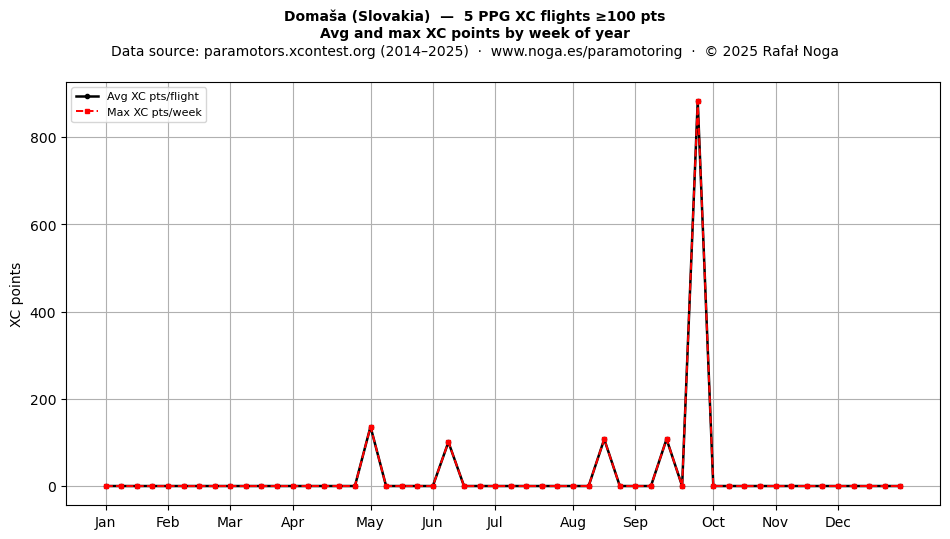 XC points by week
