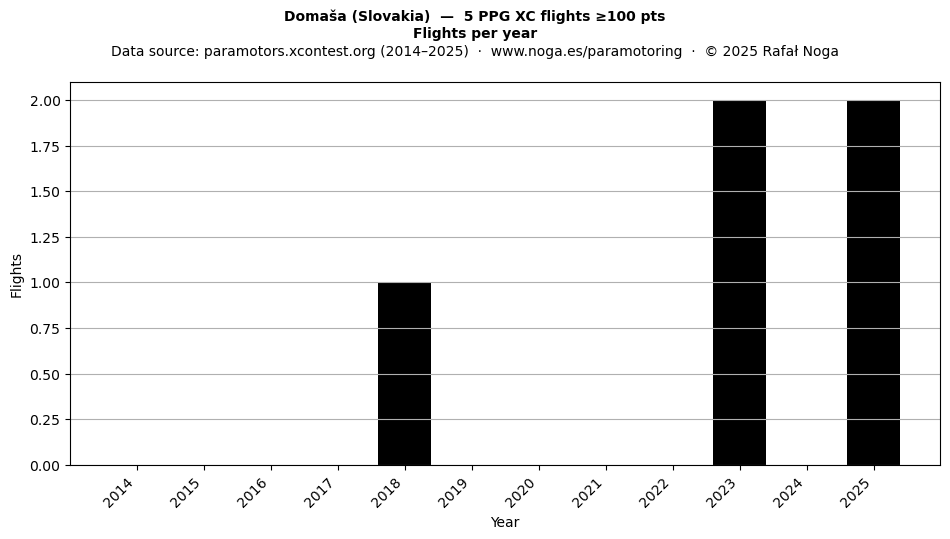 Flights per year