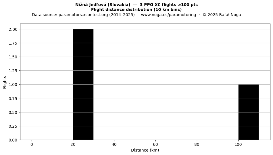 Flight distance