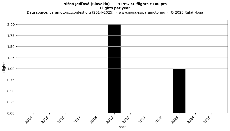 Flights per year