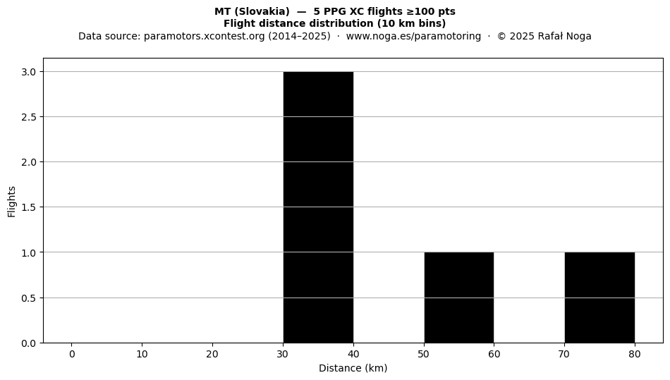 Flight distance