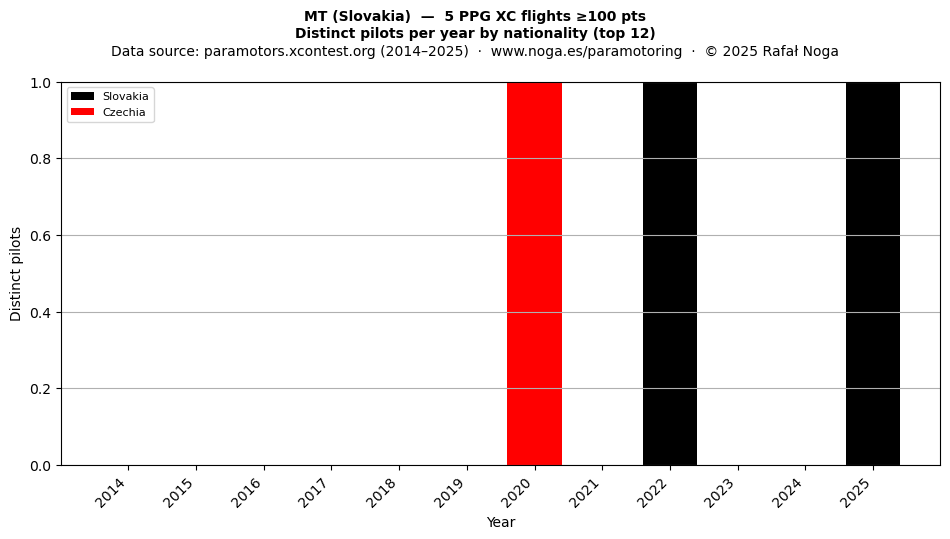 Distinct pilots per year