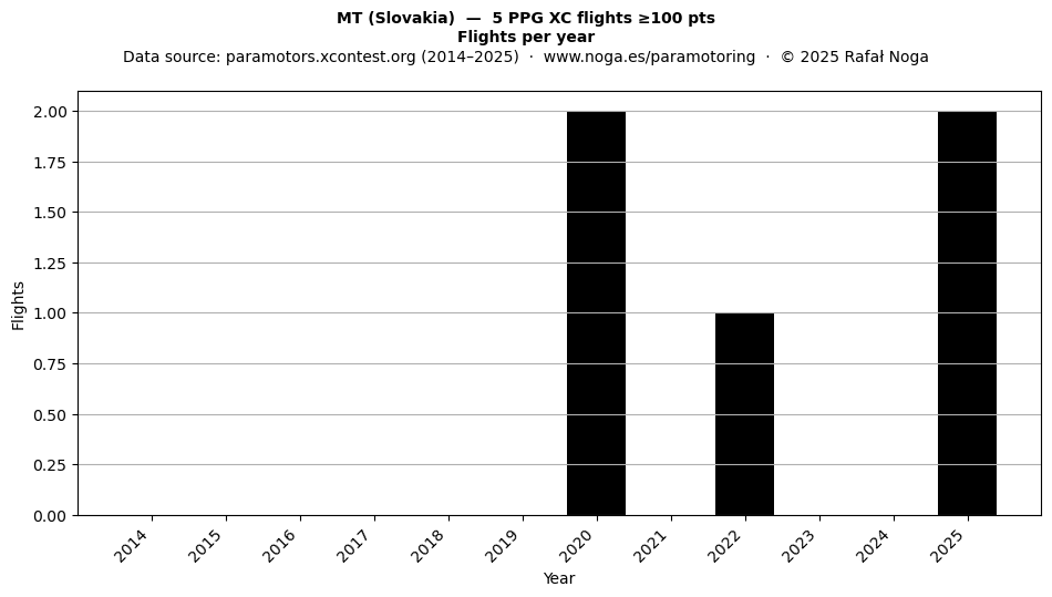 Flights per year