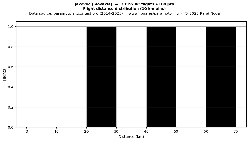 Flight distance