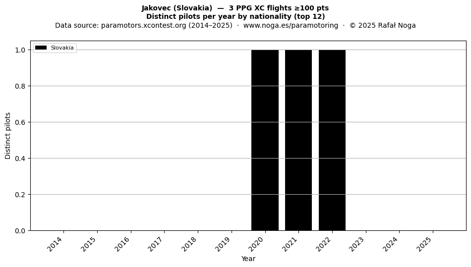 Distinct pilots per year