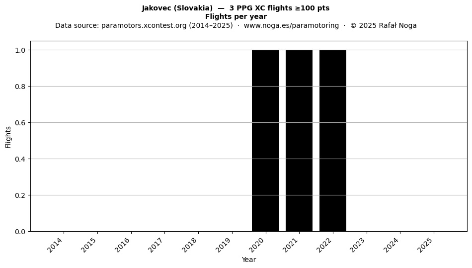 Flights per year
