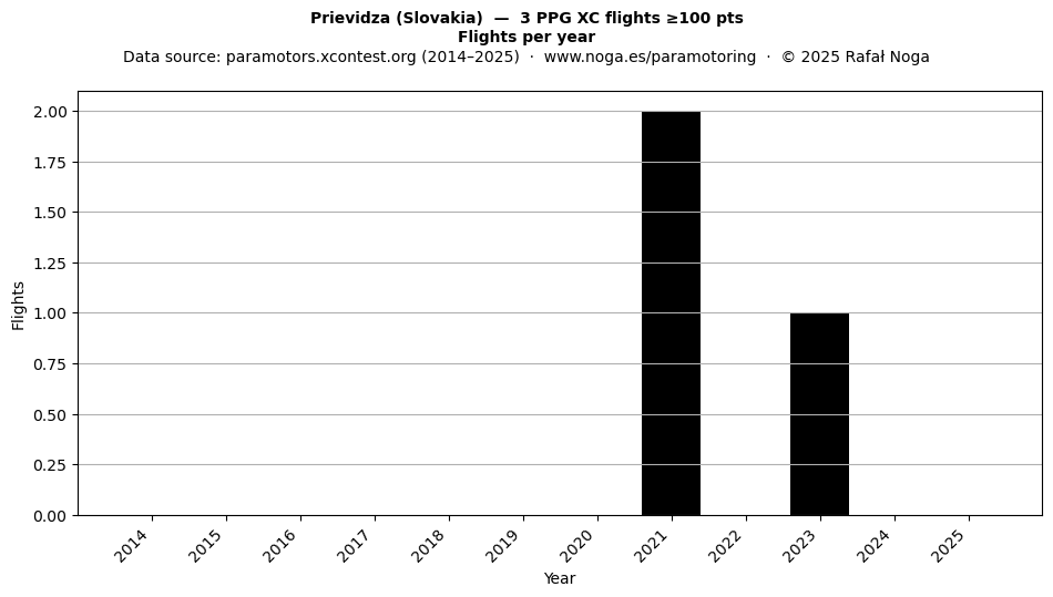 Flights per year