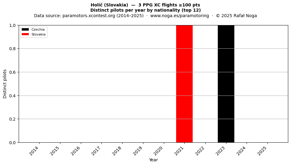 Distinct pilots per year