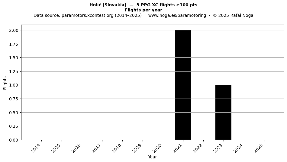 Flights per year