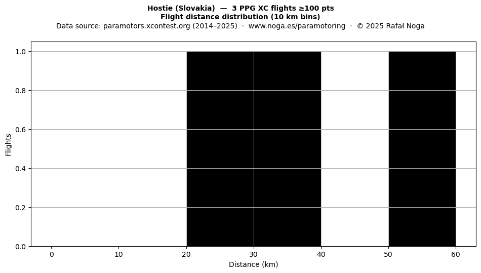 Flight distance