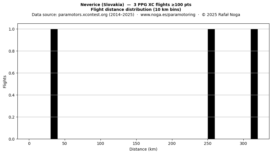 Flight distance