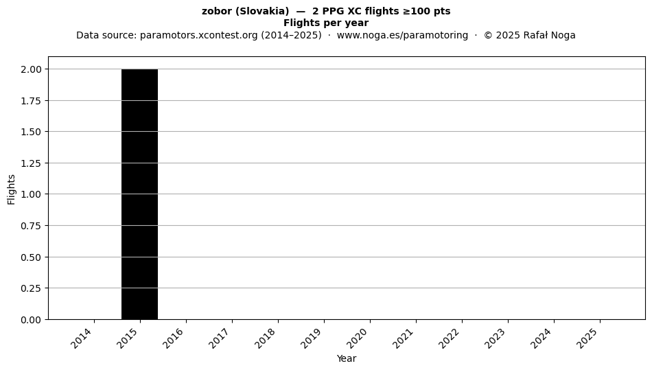 Flights per year